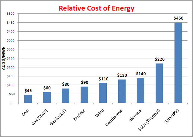 Why do we need large, coal-power based, energy grids? Can’t a local