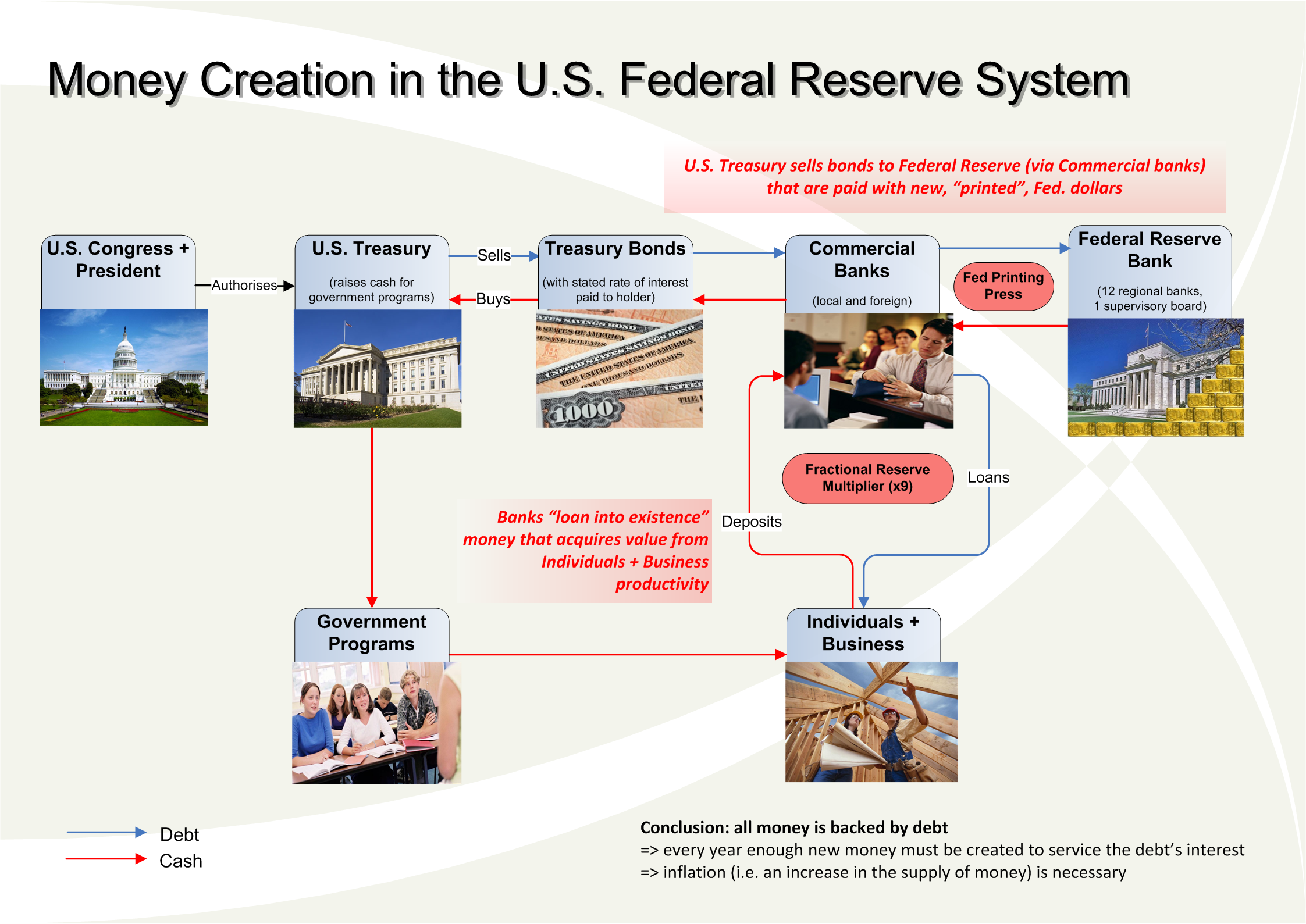 Money Creation Chart