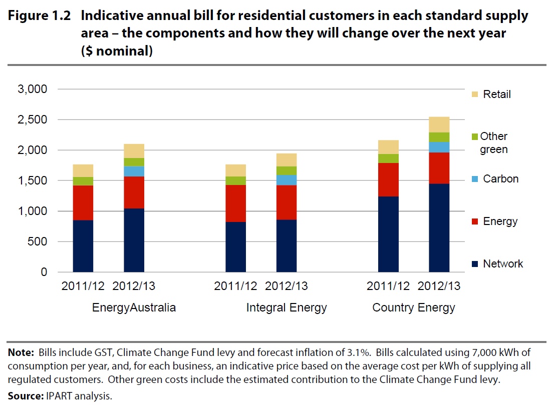 Annual NSW Energy Cost By Component Chew The Fat