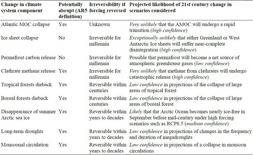 ipcc_catastrophe_table