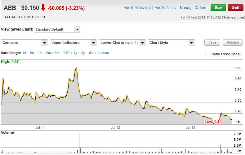 Algae Tec share price - Commsec